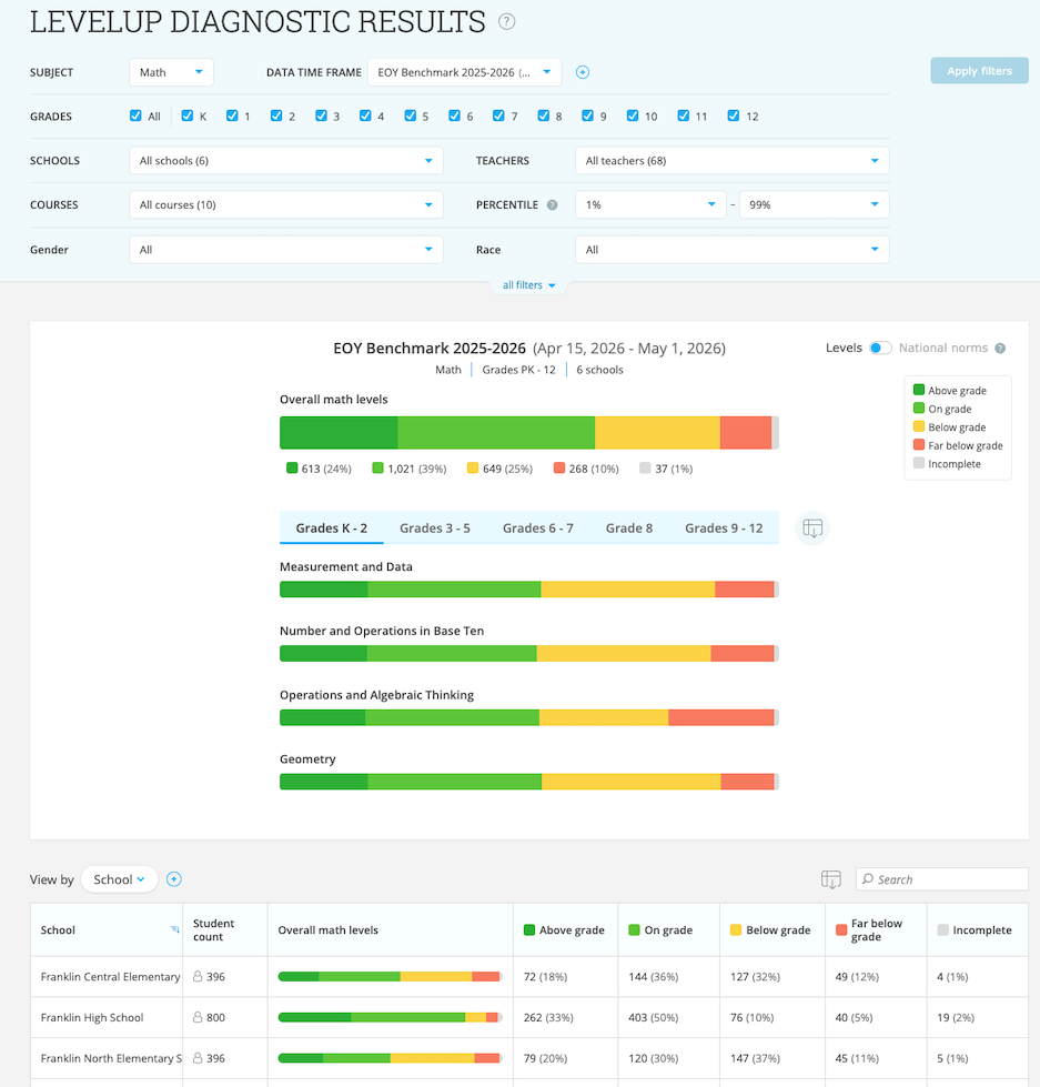 LevelUp Diagnostic Results report
